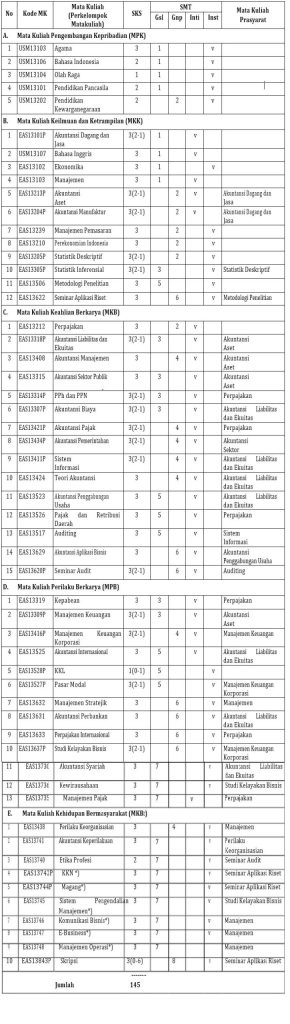 Kurikulum S1 Akuntansi – Fakultas Ekonomi – Universitas Semarang